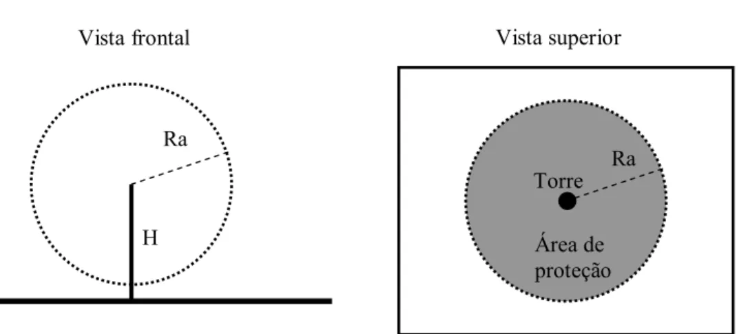 Figura 2.3: Representação do raio da atração de uma torre de altura H, apresentando a vista  frontal e a superior