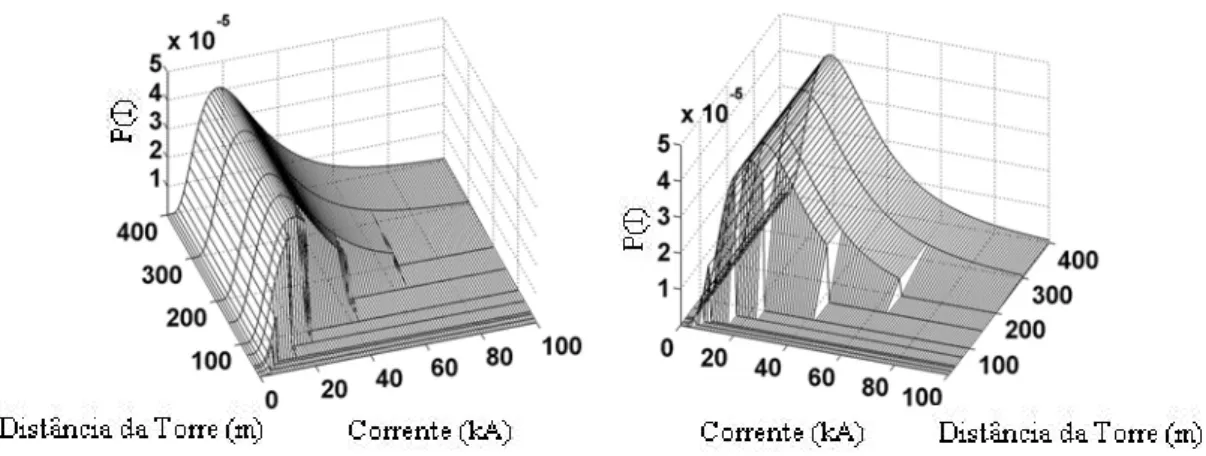 Figura 2.9: Probabilidade de incidência de descargas em um lote distanciado de uma torre de  telecomunicações