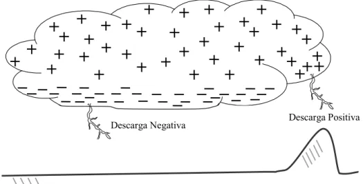 Figura 3.2: Representação das descargas negativas e positivas, enfatizando os centros de carga na nuvem  relacionados a cada um dos fenômenos