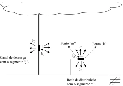 Figura 4.1: Desenho representativo de um sistema no qual há um segmento emissor de campo “j” e um  receptor “i”