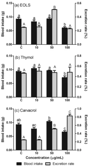 Fig. 2: mean (+1SE) blood intake and excretion rate (24 h after feeding)  of Rhodnius prolixus fourth instar nymphs orally treated with essential  oil of Lippia sidoides (EOLS) (a), thymol (b), and carvacrol (c)