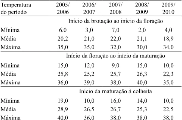 Tabela 2. Temperaturas (°C) medidas durante os períodos  de avaliação fenológica das videiras 'Cabernet Sauvignon',  'Tannat', 'Ruby Cabernet' e 'Merlot', cultivadas na região da  Fronteira Oeste do Rio Grande do Sul, Brasil.