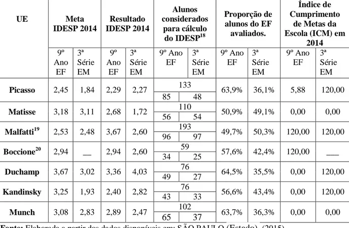 Tabela 2  – Número de alunos avaliados no EF e EM para cálculo do IDESP 2014 e o ICM  alcançado