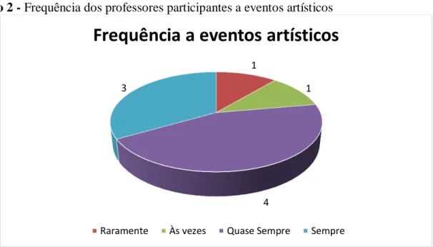 Gráfico 2 - Frequência dos professores participantes a eventos artísticos  