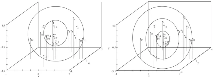 Figura 5.  Definição  de  subgrupos  de  genótipos,  com  base  na  proximidade  na  projeção  tridimensional  de  distâncias,  a  partir do Grupo 2 de 22 genótipos de soja