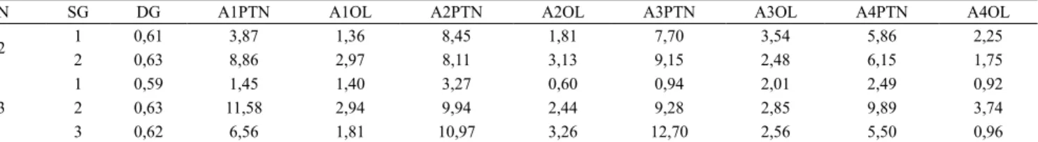 Tabela 6. Estimativas de divergência média e variância genética, nos subgrupos de 22 genótipos de soja do Grupo 2, avaliados  quanto ao teor de proteína e óleo em quatro ambientes, com proximidade na projeção tridimensional da matriz de distância.