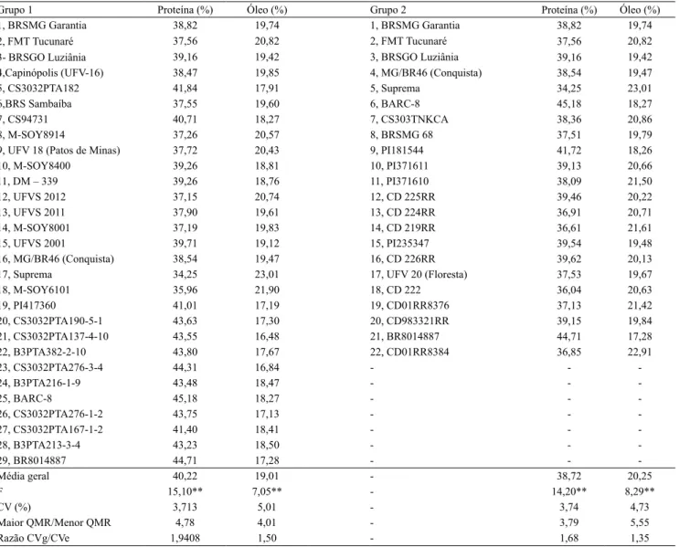 Tabela 1. Análise de variância conjunta e percentuais médios de proteína e óleo de dois grupos de genótipos de soja, em base  seca, em quatro ambientes