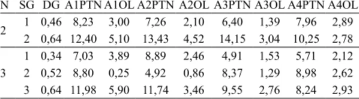 Tabela 2. Estimativas de divergência média e variância  genética, nos dois e três subgrupos de 29 genótipos de soja  do Grupo 1, avaliados quanto ao teor de proteína e óleo em  quatro ambientes, com base na diferença em divergência  média.