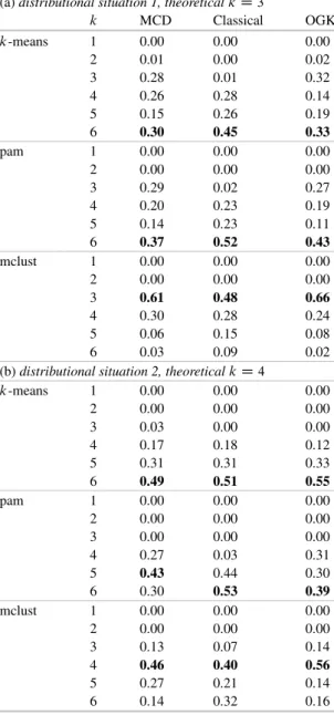 Table 1 Proportion of simulations for which each k was chosen within each clustering  estimator combination (the proportion corresponding to the more often chosen K is represented in Bold)