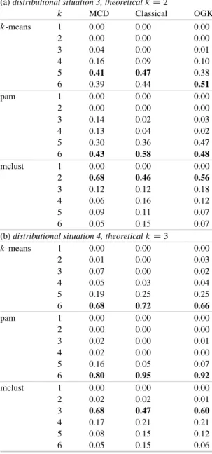 Table 2 Proportion of simulations for which each k was chosen within each clustering  estimator combination (the proportion corresponding to the more often chosen K is represented in Bold)