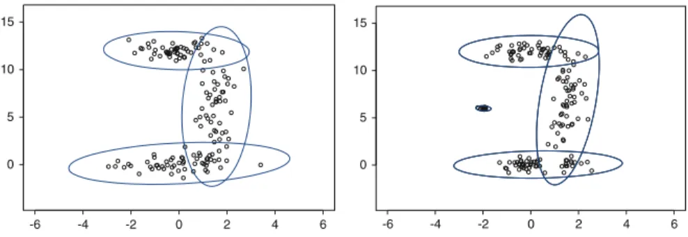 Fig. 1 Distributional situations 1 and 2 with contours (theoretical k D 3; 4, respectively)