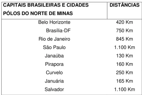 Figura 05 - Distância de Montes Claros até as principais capitais e cidades  Pólo do Norte de Minas 