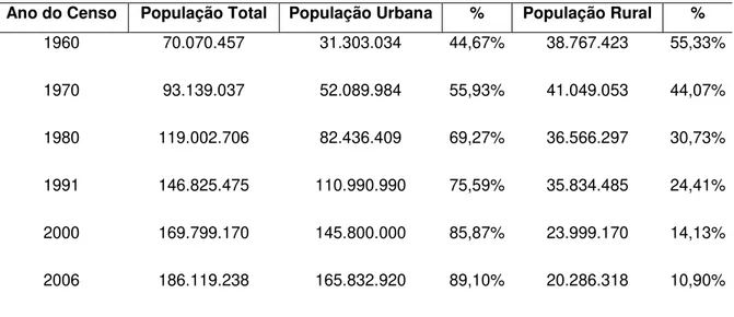 Figura 08 - População urbana e rural no Brasil - 1960/2006  Fontes: IBGE - Censo demográfico 1960-2000 e estimativa 2006 