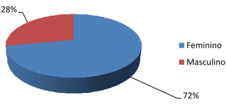 Gráfico 1 - Distribuição da amostra por género 