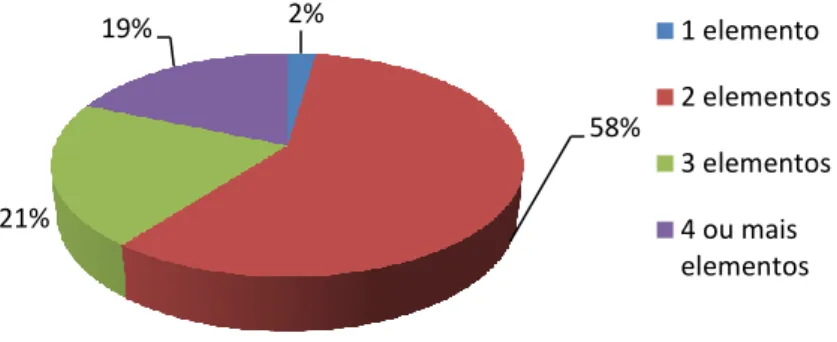 Gráfico 6 - Distribuição da amostra segundo o número de elementos do agregado familiar 