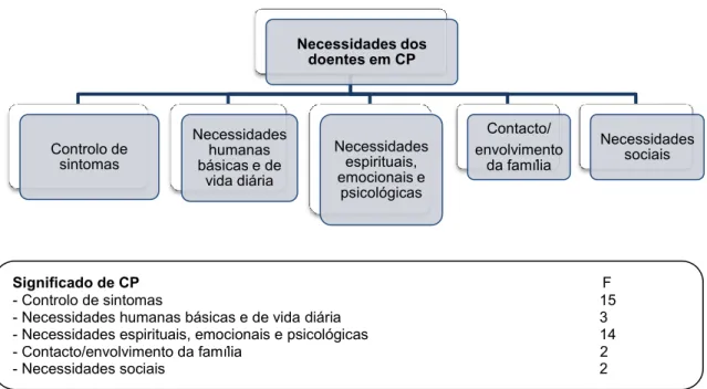 Figura 3 – Necessidades dos doentes em cuidados paliativos 