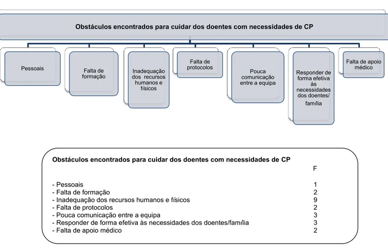 Figura 4 - Obstáculos encontrados para cuidar dos doentes com necessidades de CP 