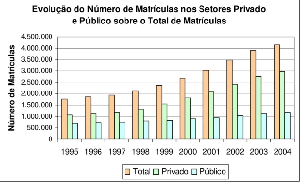 Gráfico 3 – Evolução do Número de Matrículas nos Setores Privado e Público sobre o  Total de Matrículas