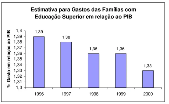 Gráfico 7 – Estimativa para Gastos das Famílias com Educação Superior - % PIB  