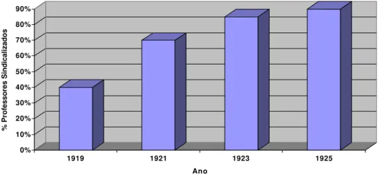Gráfico 4 — Percentagem de professores primários em actividade sindical  entre 1919-1925  0%10%20%30%40%50%60%70%80%90%% Professores Sindicalizados 1919 1921 1923 1925 Ano