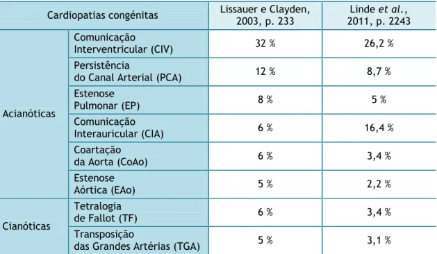 TABELA 1 - As oito cardiopatias congénitas mais comuns  Cardiopatias congénitas  Lissauer e Clayden, 
