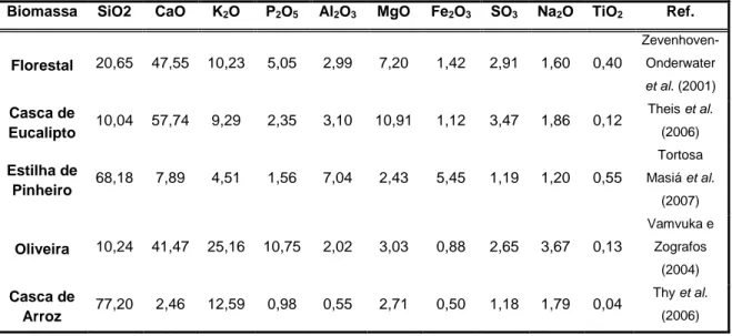 Tabela 6. Composição mineralógica (% bs) das cinzas de vários tipos de biomassa (Fonte: Pinto (2011))  Biomassa  SiO2  CaO  K 2 O  P 2 O 5 Al 2 O 3 MgO  Fe 2 O 3 SO 3 Na 2 O  TiO 2 Ref