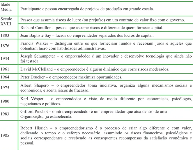 Figura 1 – Evolução da definição de empreendedor 