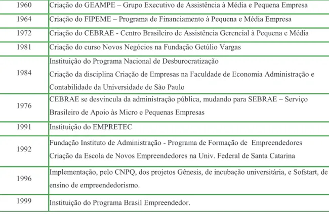 Figura 2 – Histórico dos estudos e programas de empreendedorismo no Brasil 