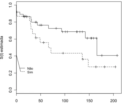 Figura 8 - Curva de sobrevivência de Kaplan-Meier - a probabilidade da proteinúria nefrótica  de acordo com o histórico familiar de outras doenças renais 