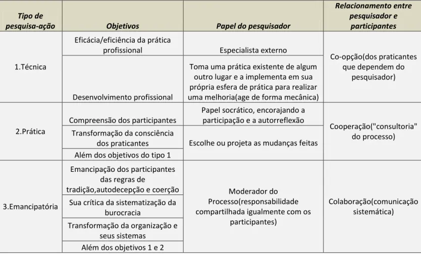 Tabela 1: Modalidades da Pesquisa-ação e suas Principais Características  Fonte: Turrioni  e  Mello (2010)  p.148
