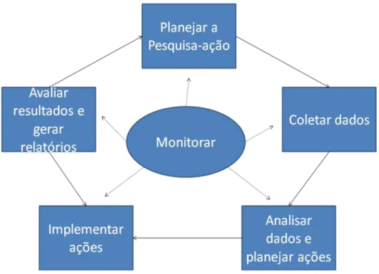 Figura 1- Estrutura para condução da pesquisa-ação  Fonte: Turrioni  e  Mello (2010) p.150