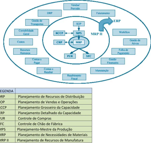 Figura 4: Estrutura conceitual dos sistemas ERP e sua evolução desde o MRP.  Fonte: Adaptado de Corrêa et al