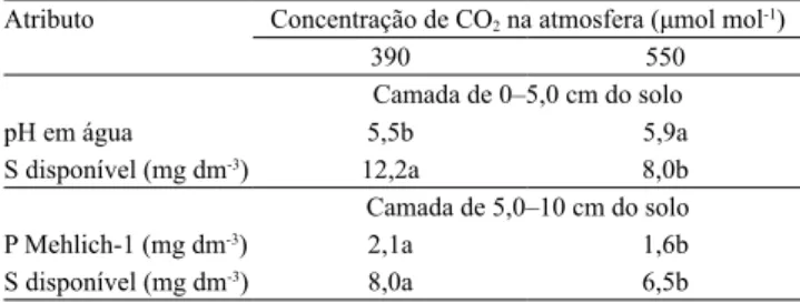 Tabela 1. Valores de pH e teores de S disponível, na camada  de 0–5,0 cm do solo, e teores de P e S disponíveis, na camada  de 5,0–10 cm, em 2013, em função da concentração de CO 2