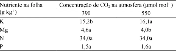 Tabela 3. Teores de K, Mg, N e P em folhas de café (Coffea  arabica), em função da concentração de CO 2 (1) .