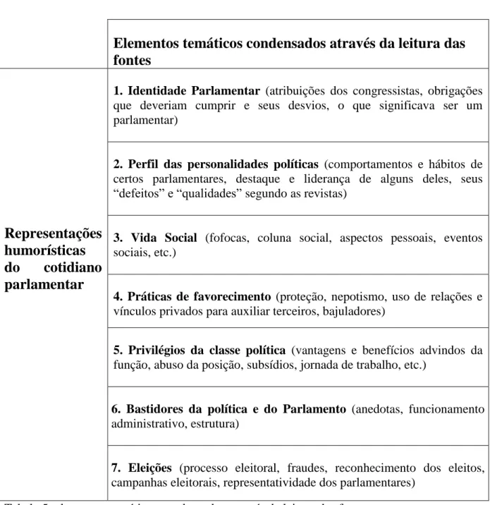 Tabela 5: elementos temáticos condensados através da leitura das fontes         