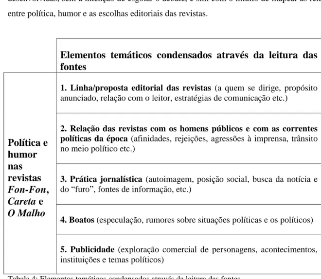 Tabela 4: Elementos temáticos condensados através da leitura das fontes  
