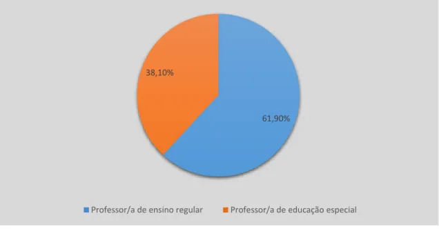 Gráfico 1 – Percentagem de respostas obtidas de professores de ensino regular e de professores  de educação especial