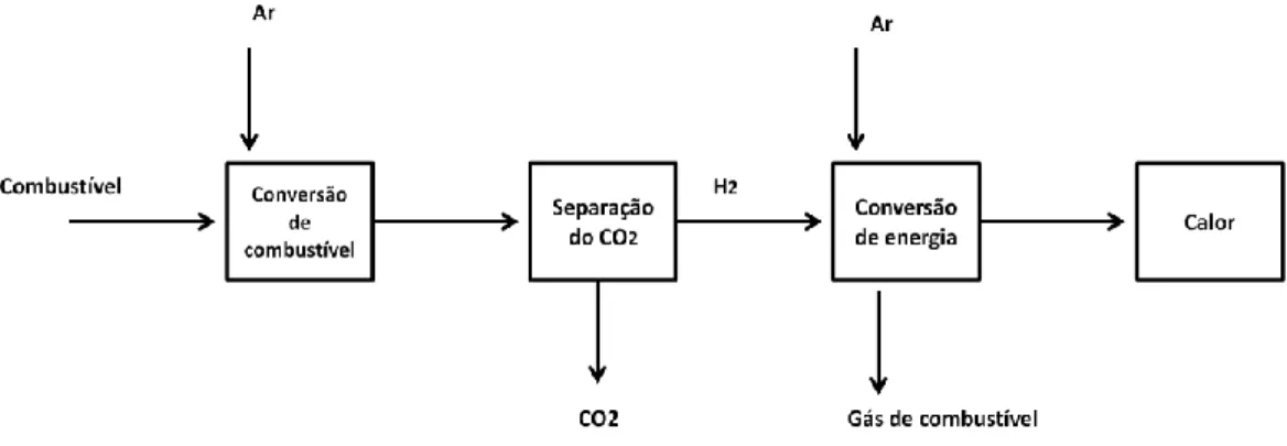 Figura 2 - Esquema do processo da captura do CO 2  por pré- combustão (Feron and Hendriks, 2005)