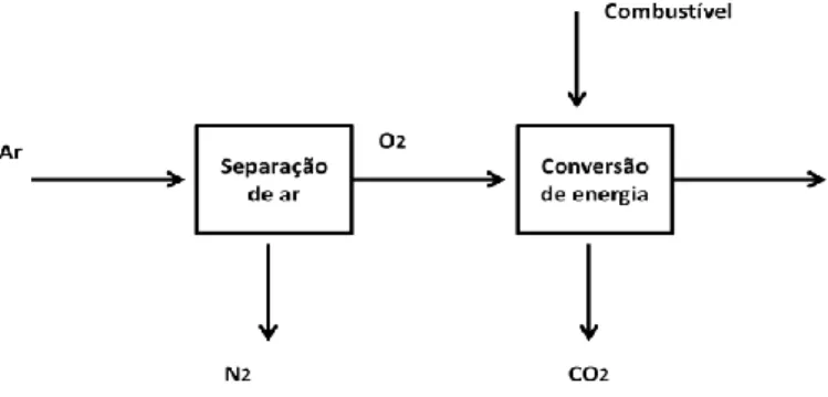 Figura 3 - Esquema do processo da captura do CO 2  por oxi-combustão (Feron and Hendriks, 2005)