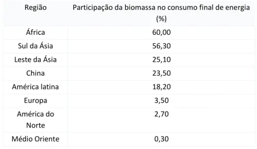 Tabela 8 - Participação da biomassa em diferentes regiões do mundo (Saidur et al., 2011)