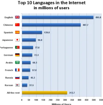 Figura 2 - Línguas mais utilizadas na Internet