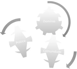 Figura 7- Três características de uma Comunidade de Prática