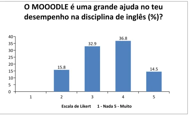 Figura 28 - Inquérito Intermédio - O MOOODLE é uma grande ajuda no teu desempenho na disciplina de inglês?