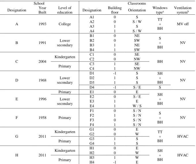 Table 1. School building characterization. 