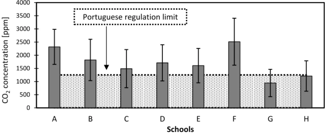 Figure 1. CO 2  concentration average and standard deviation (spring 2013). 