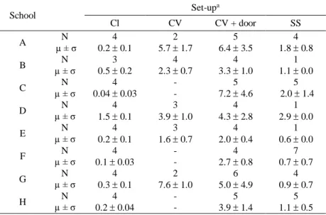 Table 4 summarizes the results in each school, including the number of samples ( N). 