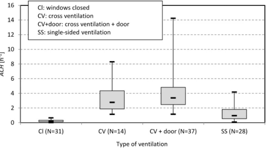 Figure 2. Box-plot of the results of the ACH measurements (unoccupied classrooms). 