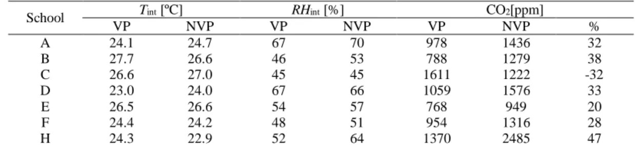 Table 5 - Air temperature, relative humidity and CO 2  concentration with and without ventilation protocol  (autumn 2013)