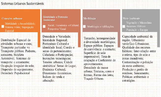 Figura 1.3: Parâmetros de uma cidade sustentável – Adaptado de Cidades sustentáveis: Uma nova  condição urbana (Silva, 2011) 