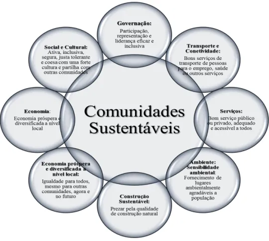Figura 1.4:Componentes das comunidades sustentáveis - Adaptado de McDonald, et al., 2009 